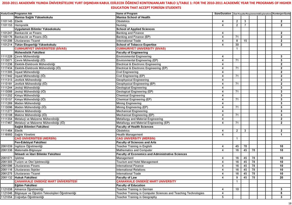 of Tobacco Expertise 4 30 2 CUMHURİYET ÜNİVERSİTESİ (SİVAS) CUMHURIYET UNIVERSITY (SIVAS) 1 Mühendislik Fakültesi Faculty of Engineering 1111228 Çevre Mühendisliği Environmental Engineering 4 3