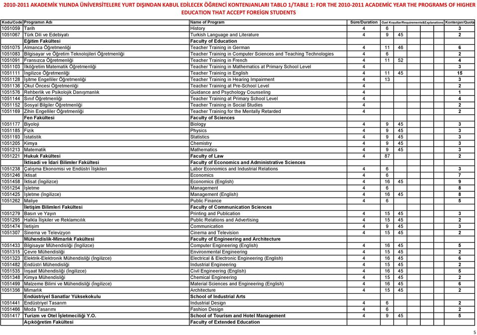 1051103 İlköğretim Matematik Öğretmenliği Teacher Training in Mathematics at Primary School Level 4 3 1051111 İngilizce Öğretmenliği Teacher Training in English 4 11 45 15 1051128 İşitme Engelliler