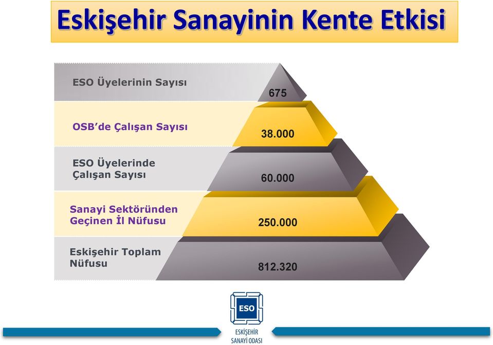 Sayısı 675 OSB de Çalışan Sayısı 38.000 ESO Üyelerinde Çalışan Sayısı 60.