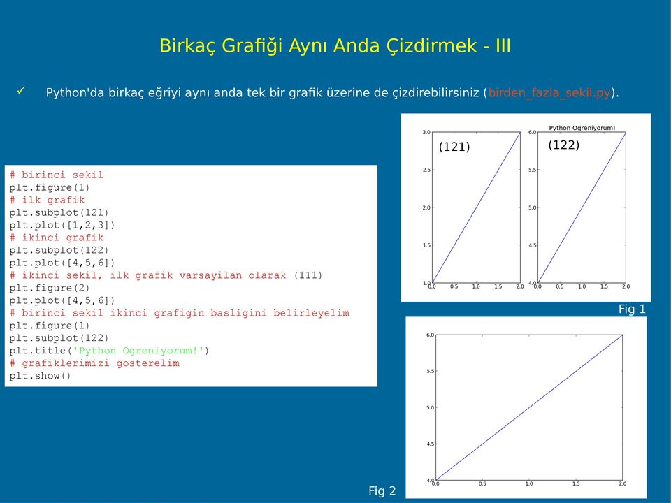 plot([1,2,3]) # ikinci grafik plt.subplot(122) plt.plot([4,5,6]) # ikinci sekil, ilk grafik varsayilan olarak (111) plt.