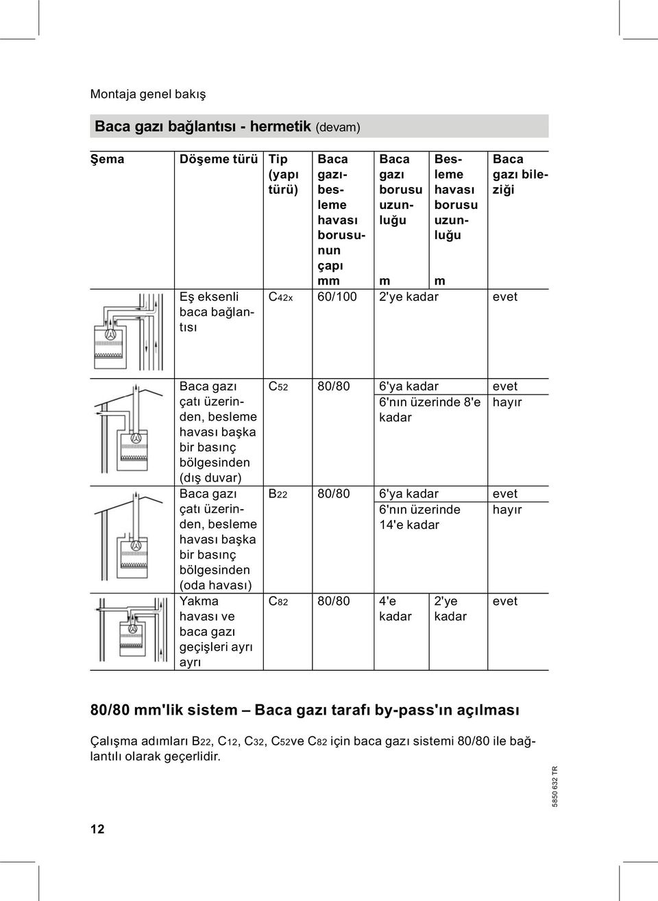 bir basınç bölgesinden (oda havası) Yakma havası ve baca gazı geçişleri ayrı ayrı C52 80/80 6'ya kadar evet 6'nın üzerinde8'e hayır kadar B22 80/80 6'ya kadar evet 6'nın üzerinde hayır 14'e kadar