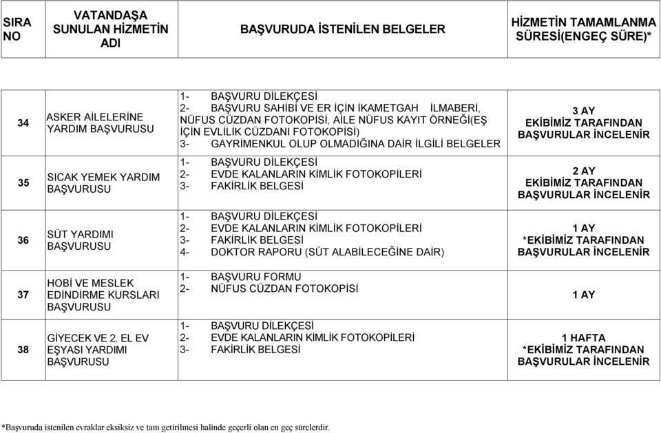 BELGESİ 2 AY EKİBİMİZ TARAFINDAN BAŞVURULAR İNCELENİR 36 SÜT YARDIMI BAŞVURUSU 1- BAŞVURU DİLEKÇESİ 2- EVDE KALANLARIN KİMLİK FOTOKOPİLERİ 3- FAKİRLİK BELGESİ 4- DOKTOR RAPORU (SÜT ALABİLECEĞİNE