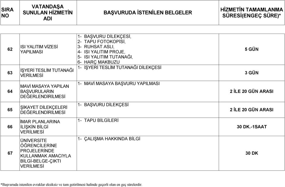 BAŞVURU YAPILMASI 2 İLE 20 GÜN ARASI 65 ŞİKAYET DİLEKÇELERİ DEĞERLENDİRİLMESİ 1- BAŞVURU DİLEKÇESİ 2 İLE 20 GÜN ARASI 66 İMAR PLANLARINA İLİŞKİN BİLGİ