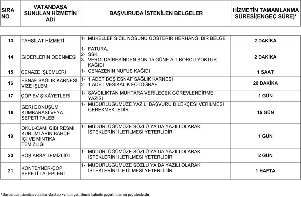 MINTIKA TEMİZLİĞİ 20 BOŞ ARSA TEMİZLİĞİ 21 KONTEYNER-ÇÖP SEPETİ TALEPLERİ 1-1 ADET BOŞ ESNAF SAĞLIK KARNESİ 2-1 ADET VESİKALIK FOTOĞRAF 20 DAKİKA 1- SAVCILIKTAN MUHTARA VERİLECEK GÖREVLENDİRME YAZISI