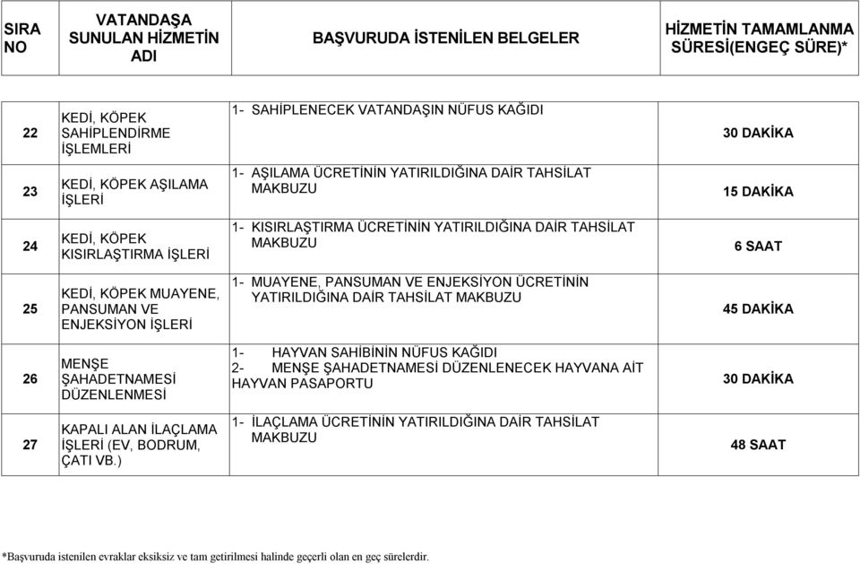 İŞLERİ 1- MUAYENE, PANSUMAN VE ENJEKSİYON ÜCRETİNİN YATIRILDIĞINA DAİR TAHSİLAT MAKBUZU 45 DAKİKA 26 MENŞE ŞAHADETNAMESİ DÜZENLENMESİ 1- HAYVAN SAHİBİNİN NÜFUS KAĞIDI 2-