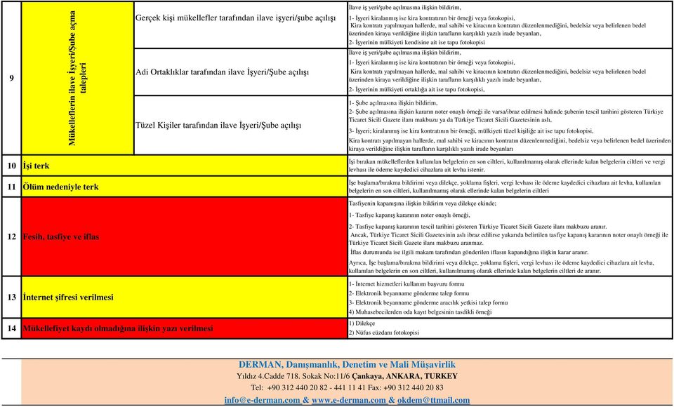 İlave iş yeri/şube açılmasına ilişkin bildirim, 1- İşyeri kiralanmış ise kira kontratının bir örneği veya fotokopisi, 2- İşyerinin mülkiyeti ortaklığa ait ise tapu fotokopisi, 1- Şube açılmasına