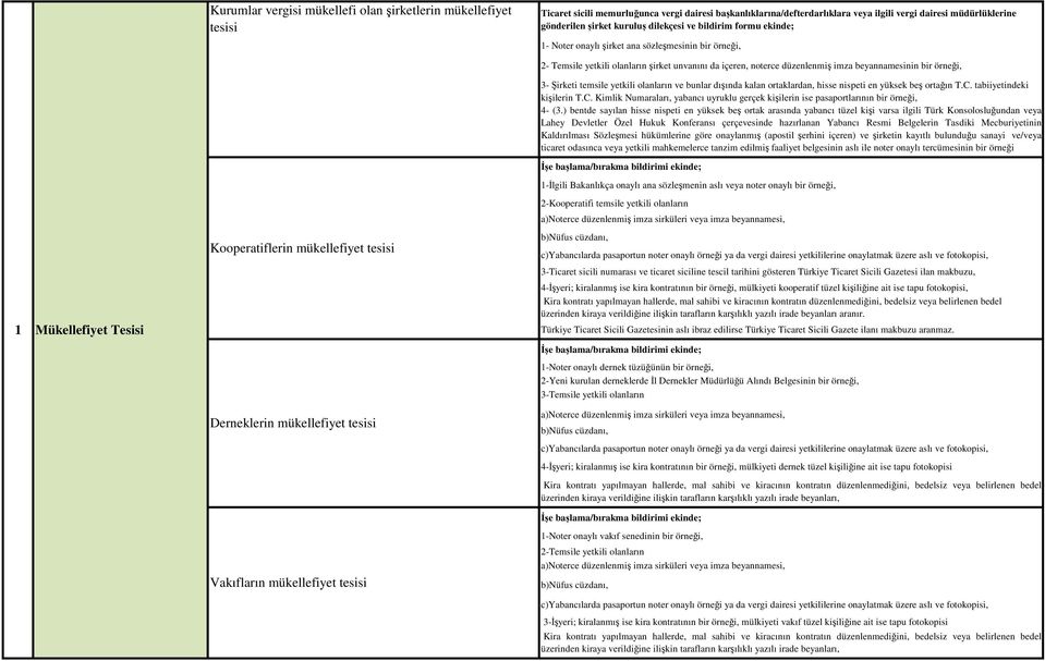 2- Temsile yetkili olanların şirket unvanını da içeren, noterce düzenlenmiş imza beyannamesinin bir örneği, 3- Şirketi temsile yetkili olanların ve bunlar dışında kalan ortaklardan, hisse nispeti en