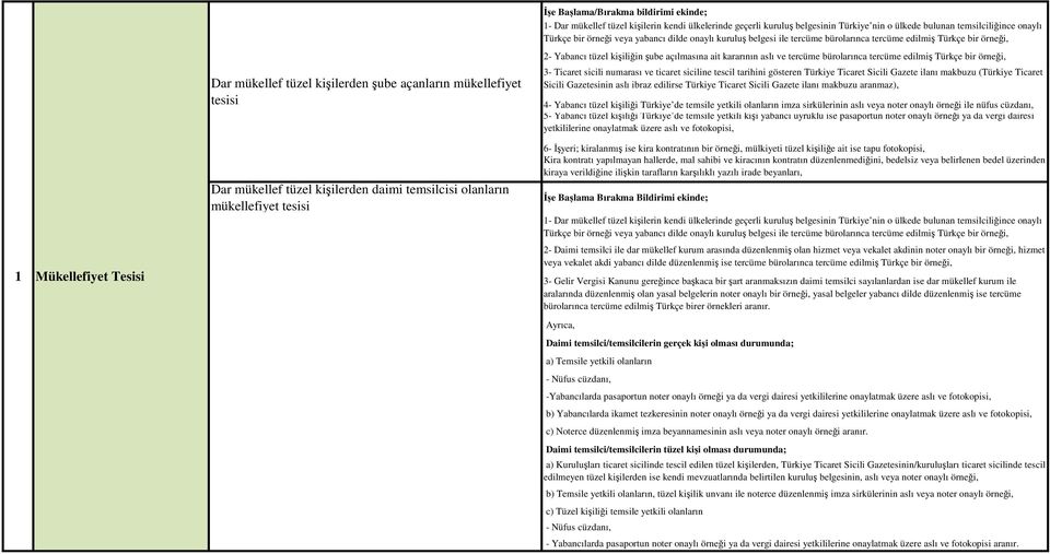 temsilcisi olanların mükellefiyet tesisi 2- Yabancı tüzel kişiliğin şube açılmasına ait kararının aslı ve tercüme bürolarınca tercüme edilmiş Türkçe bir örneği, 3- Ticaret sicili numarası ve ticaret