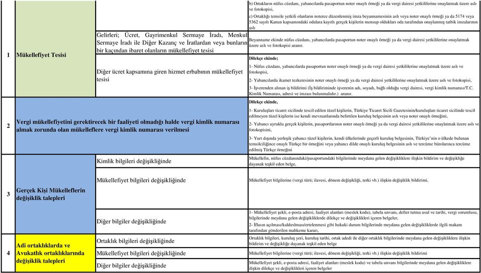 imzalarının aslı Gelirleri; Ücret, Gayrimenkul Sermaye İradı, Menkul Beyanname ekinde nüfus cüzdanı, yabancılarda pasaportun noter onaylı örneği ya da vergi dairesi yetkililerine onaylatmak Sermaye