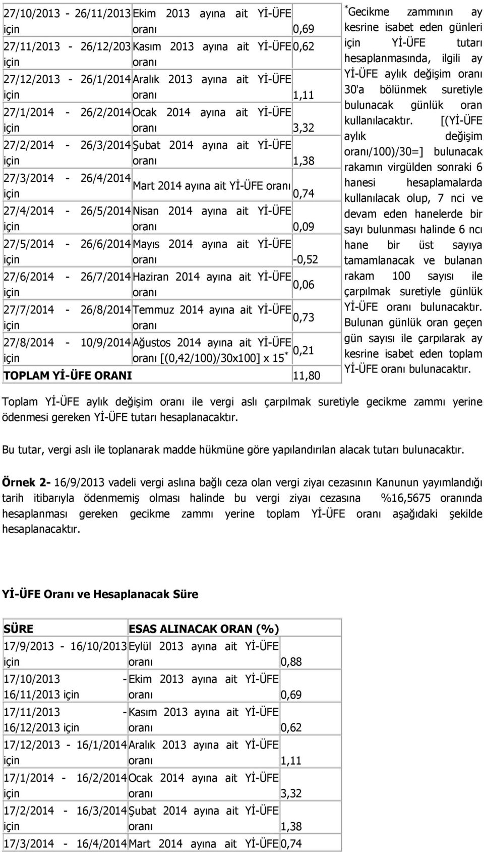 27/4/2014-26/5/2014 Nisan 2014 ayına ait YĐ-ÜFE için oranı 0,09 27/5/2014-26/6/2014 Mayıs 2014 ayına ait YĐ-ÜFE için oranı -0,52 27/6/2014-26/7/2014 Haziran 2014 ayına ait YĐ-ÜFE 0,06 için oranı