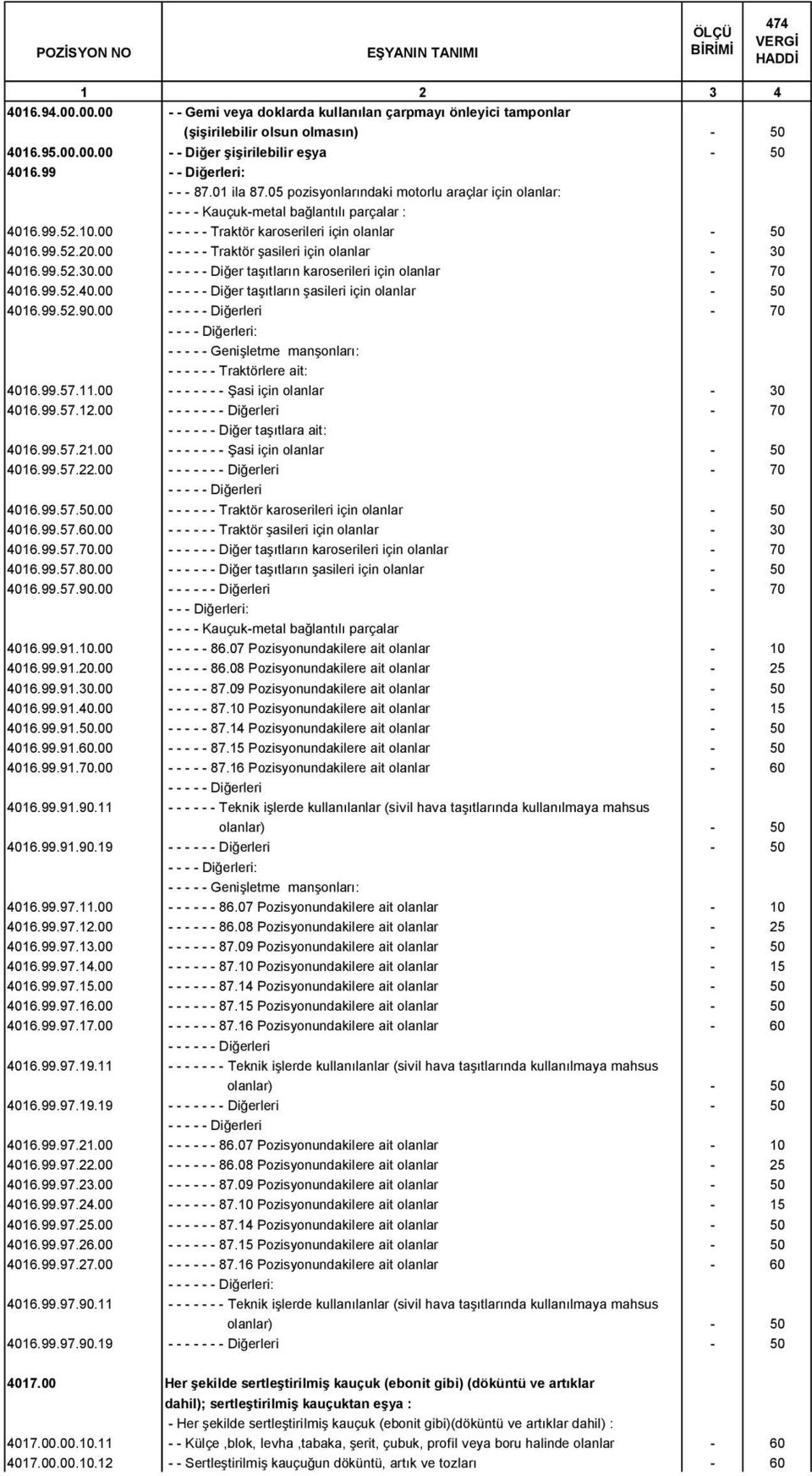 00 - - - - - Traktör şasileri için olanlar - 30 4016.99.52.30.00 - - - - - Diğer taşıtların karoserileri için olanlar - 70 4016.99.52.40.00 - - - - - Diğer taşıtların şasileri için olanlar - 50 4016.