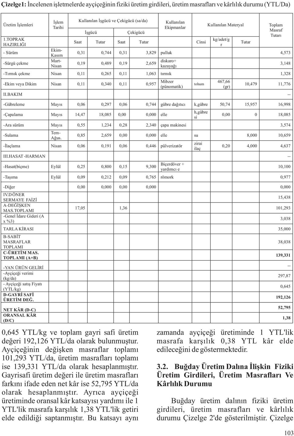 Ayçiçeğinin değişken masraflar toplamı 101,293 YTL/da, üretim masrafları toplamı ise 139,331 YTL/da olarak hesaplanmıştır.