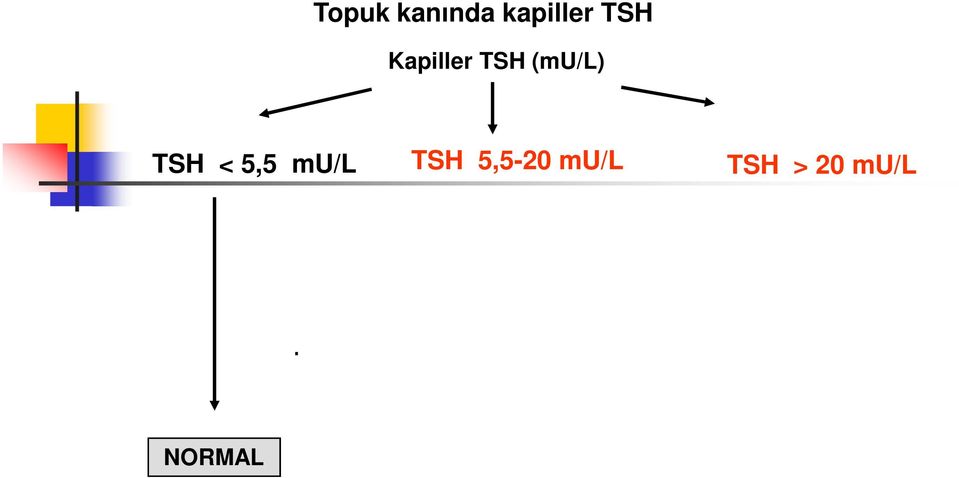 mu/l TSH > 5,5mU/L NORMAL NORMAL Geri çağrılır Serum T 4, TSH