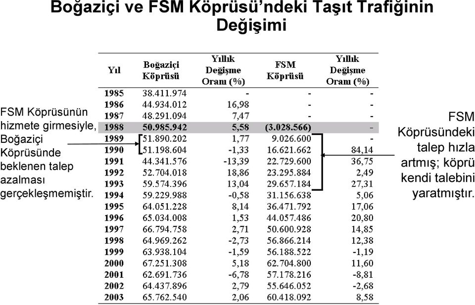 beklenen talep azalması gerçekleşmemiştir.