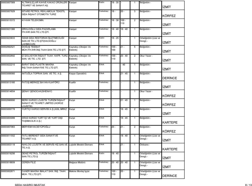 Kasiyer Farketmez 18-38 - 00003021366 ZIRHLIOĞLU GIDA PAZARLAMA İTH.İHR.SAN. 00003023633 ÖZAB GIDA RESTORAN İŞLETMECİLİĞİ SAN.VE TİC.LTD.ŞTİ(HACIOĞLU LAHMACUN) 00002992521 DOĞUŞ TESİSAT MÜH.İTH.İHR.İNŞ.