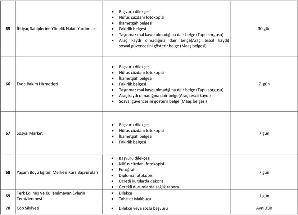 Araç kaydı olmadığına dair belge(araç tescil kaydı) Sosyal güvencesini gösterir belge (Maaş belgesi) 7 gün 67 Sosyal Market Başvuru dilekçesi İkametgâh belgesi Fakirlik belgesi 7 gün 68 Yaşam Boyu
