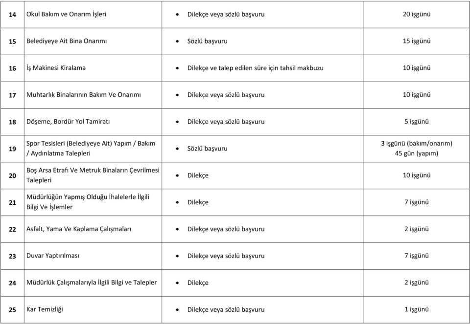 Sözlü başvuru 3 işgünü (bakım/onarım) 45 gün (yapım) 20 21 Boş Arsa Etrafı Ve Metruk Binaların Çevrilmesi Talepleri Müdürlüğün Yapmış Olduğu İhalelerle İlgili Bilgi Ve İşlemler 10 işgünü 7 işgünü 22
