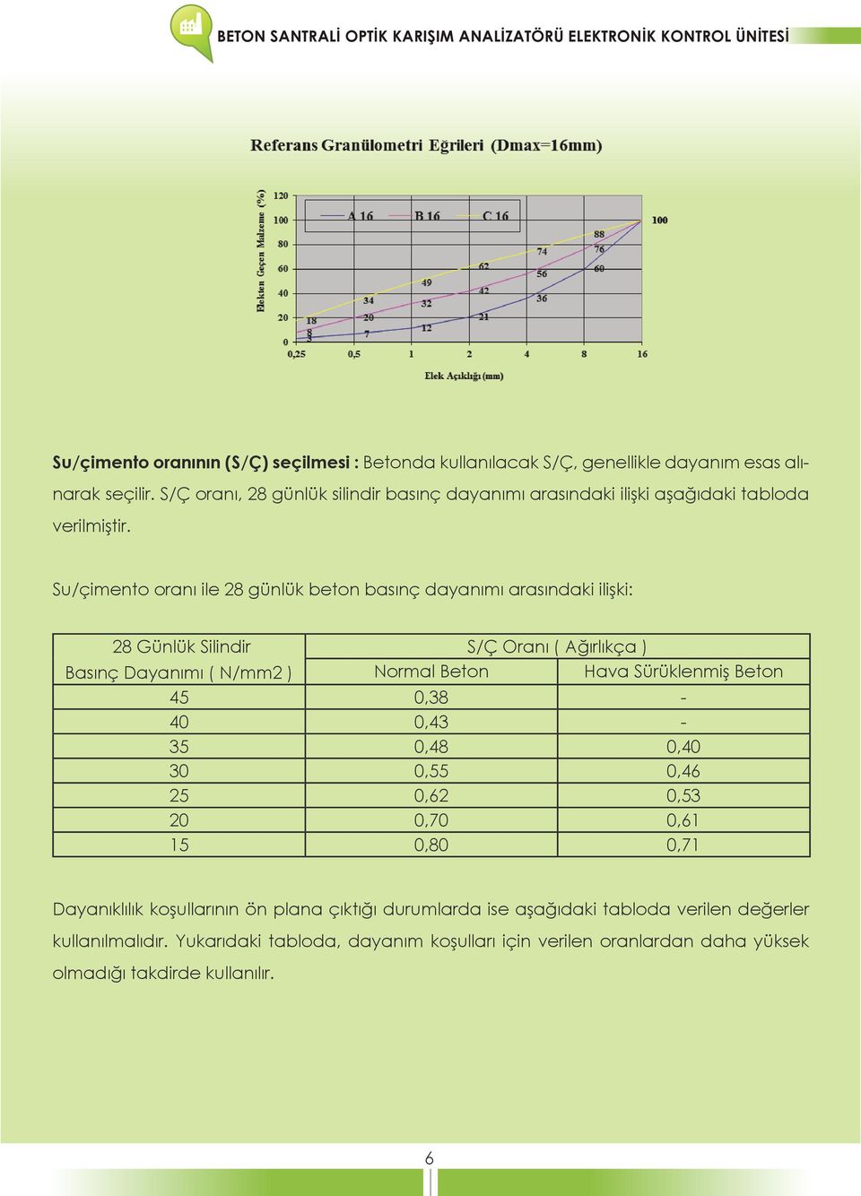 Su/çimento oranı ile 28 günlük beton basınç dayanımı arasındaki ilişki: 28 Günlük Silindir Basınç Dayanımı ( N/mm2 ) S/Ç Oranı ( Ağırlıkça ) Normal Beton Hava