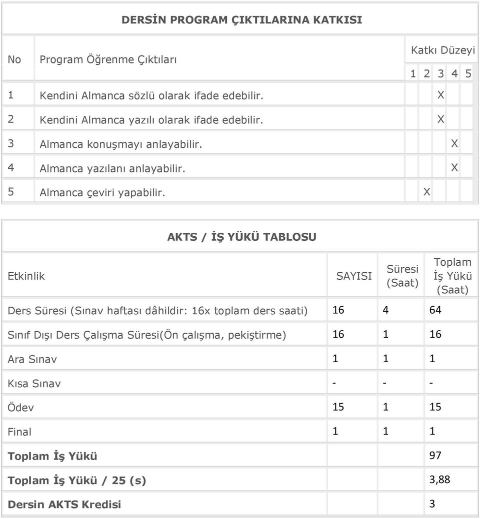 X Etkinlik AKTS / İŞ YÜKÜ TABLOSU SAYISI Süresi (Saat) Ders Süresi (Sınav haftası dâhildir: 16x toplam ders saati) 16 4 64 Sınıf Dışı Ders Çalışma