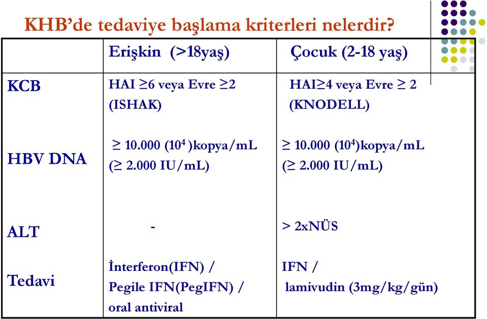2 (KNODELL) HBV DNA 10.000 (10 4 )kopya/ml ( 2.000 IU/mL) 10.