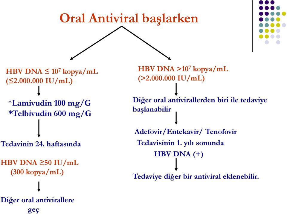 haftasında HBV DNA 50 IU/mL (300 kopya/ml) HBV DNA >10 7 kopya/ml (>2.000.