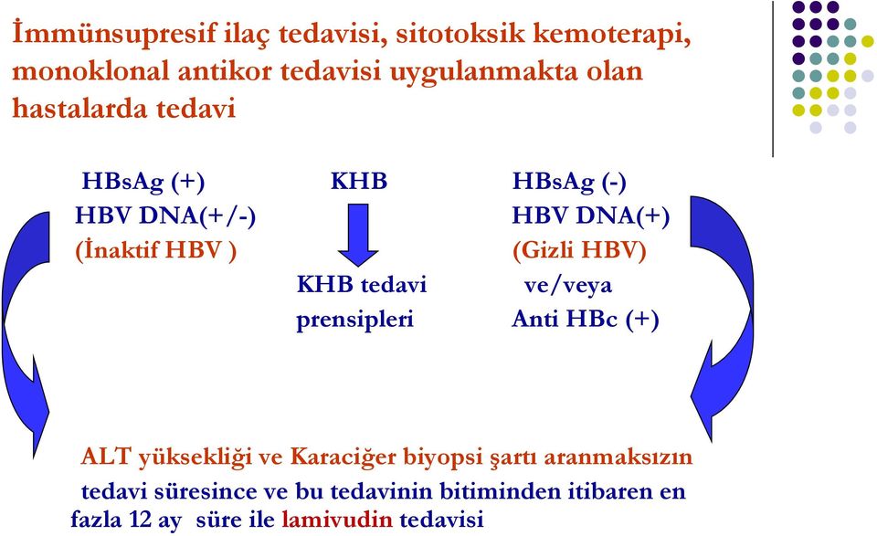 HBV) KHB tedavi ve/veya prensipleri Anti HBc (+) ALT yüksekliği ve Karaciğer biyopsi şartı