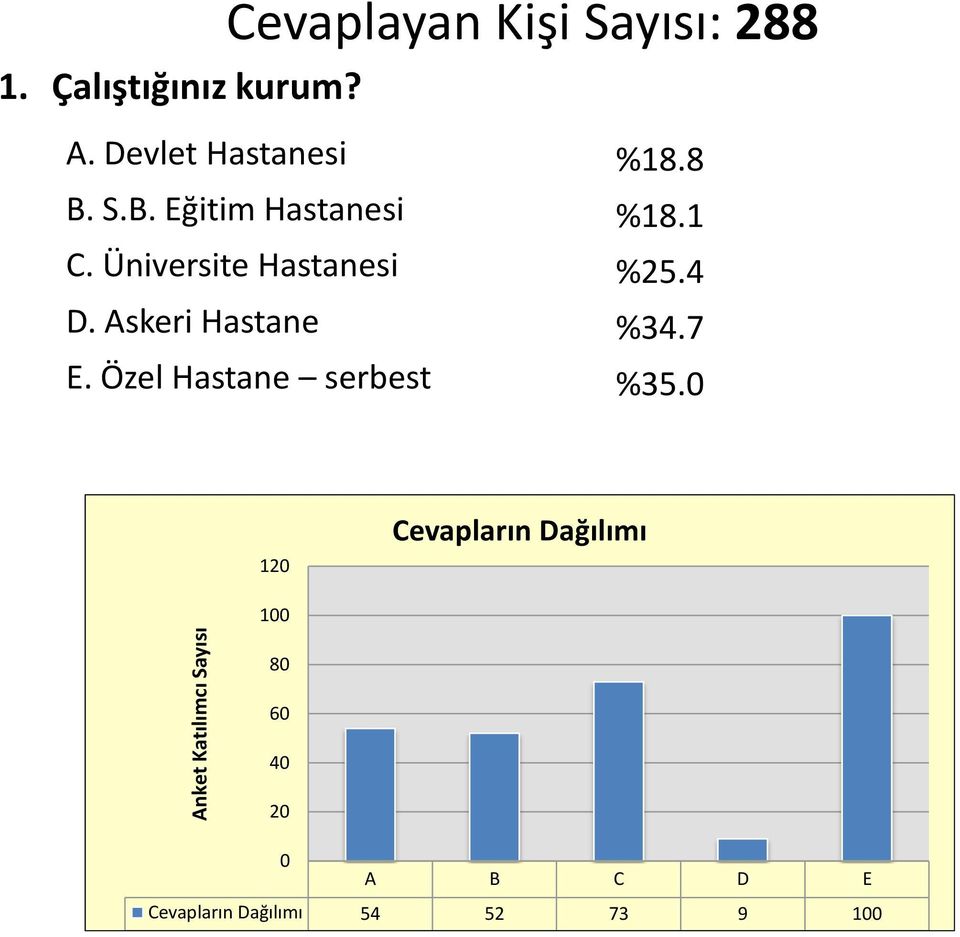 Üniversite Hastanesi %25.4 D. Askeri Hastane %34.7 E.