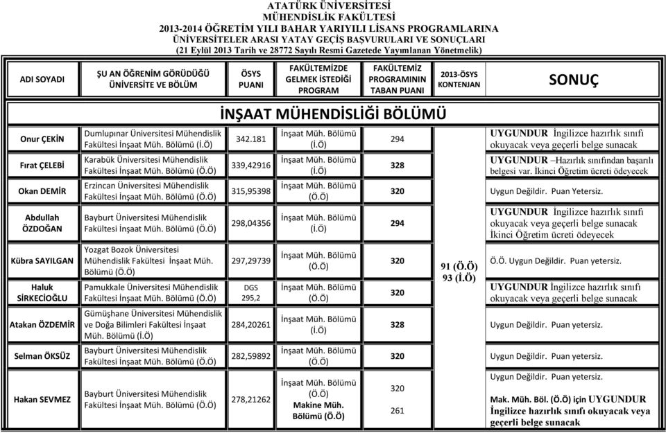 ÜNİVERSİTE VE BÖLÜM Dumlupınar Üniversitesi Mühendislik Fakültesi İnşaat Karabük Üniversitesi Mühendislik Fakültesi Erzincan Üniversitesi Mühendislik Fakültesi Fakültesi Yozgat Bozok Üniversitesi