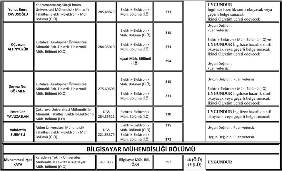 Bölümü 294 ye Şeyma Nur GÖKMEN Emre Can YAVUZASLAN Vahdettin SÜRMELİ Muhammed İrşat KAYA Kütahya Dumlupınar Üniversitesi Mimarlık Fak. Müh.