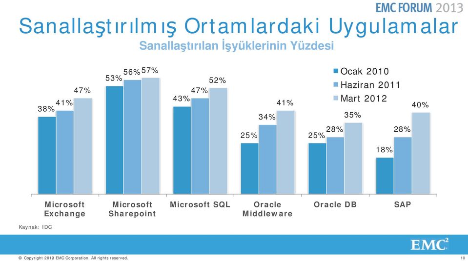 28% 25% 25% 18% Microsoft Exchange Microsoft Sharepoint Microsoft SQL Oracle