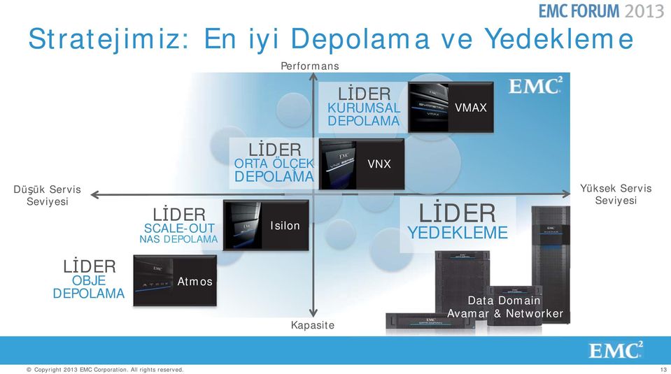 LİDER ORTA ÖLÇEK DEPOLAMA Isilon VNX LİDER YEDEKLEME Yüksek Servis