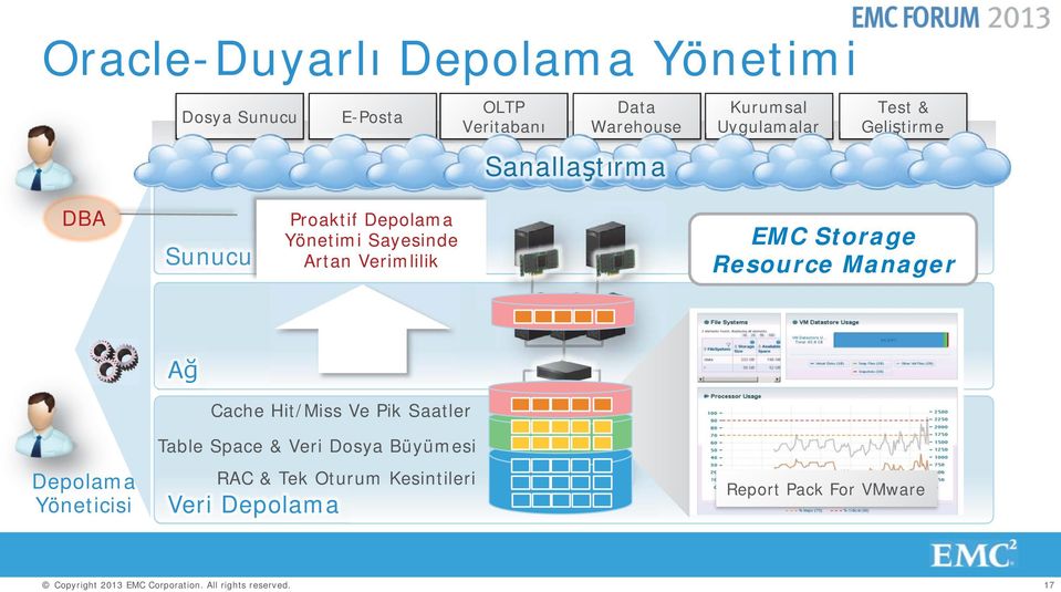 Verimlilik EMC Storage Resource Manager Ağ Cache Hit/Miss Ve Pik Saatler Before Depolama Yöneticisi
