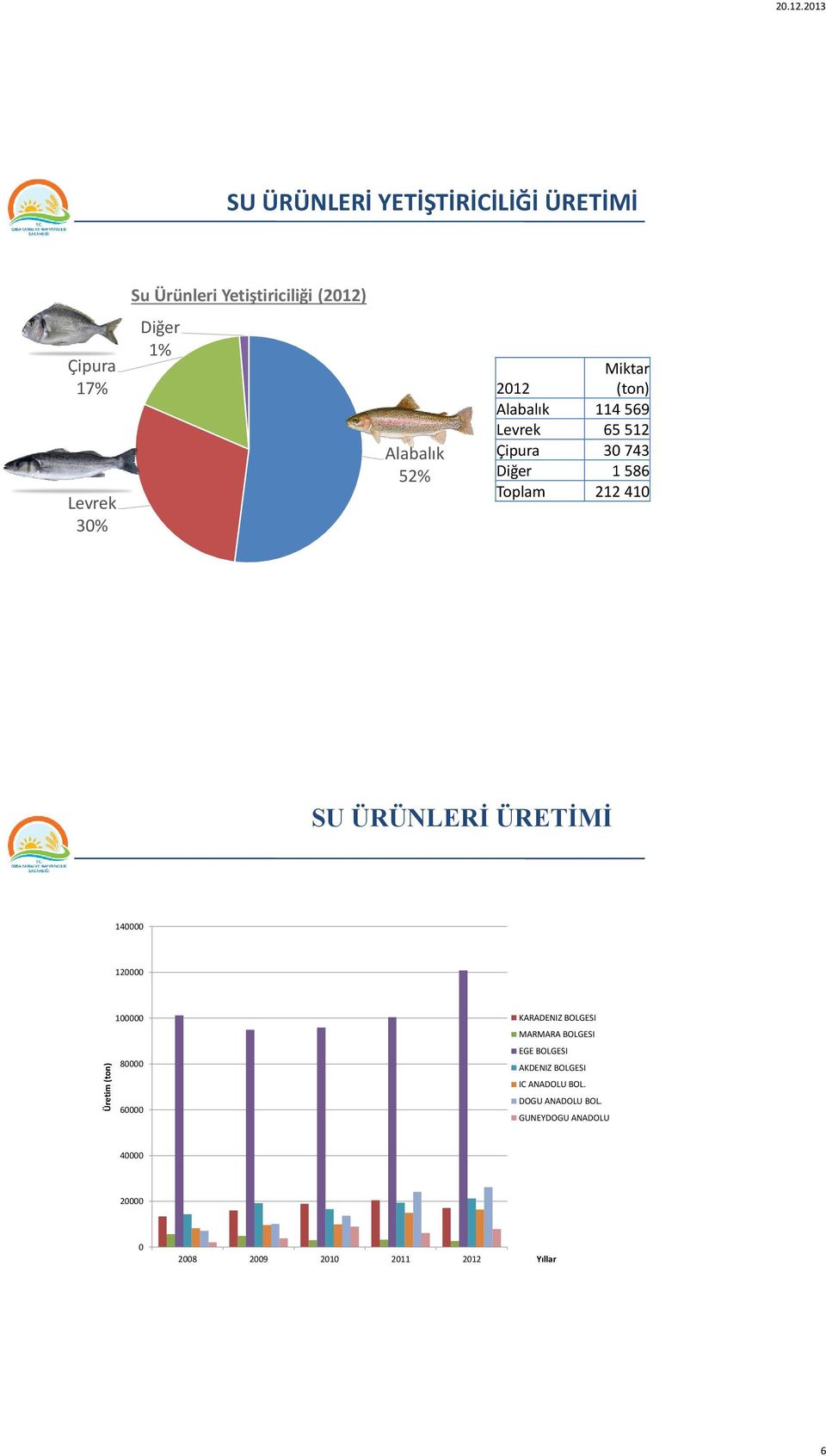 Alabalık 52% Miktar 2012 (ton) Alabalık 114 569 Levrek 65 512 Çipura 30 743 Diğer 1 586 Toplam 212 410 11 SU