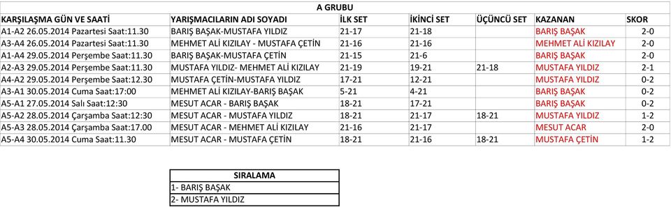 05.2014 Perşembe Saat:12.30 MUSTAFA ÇETİN-MUSTAFA YILDIZ 17-21 12-21 MUSTAFA YILDIZ 0-2 A3-A1 30.05.2014 Cuma Saat:17:00 MEHMET ALİ KIZILAY-BARIŞ BAŞAK 5-21 4-21 BARIŞ BAŞAK 0-2 A5-A1 27.05.2014 Salı Saat:12:30 MESUT ACAR - BARIŞ BAŞAK 18-21 17-21 BARIŞ BAŞAK 0-2 A5-A2 28.