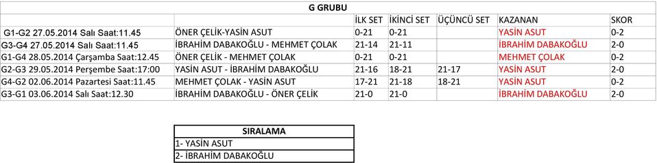 06.2014 Pazartesi Saat:11.45 MEHMET ÇOLAK - YASİN ASUT 17-21 21-18 18-21 YASİN ASUT 0-2 G3-G1 03.06.2014 Salı Saat:12.