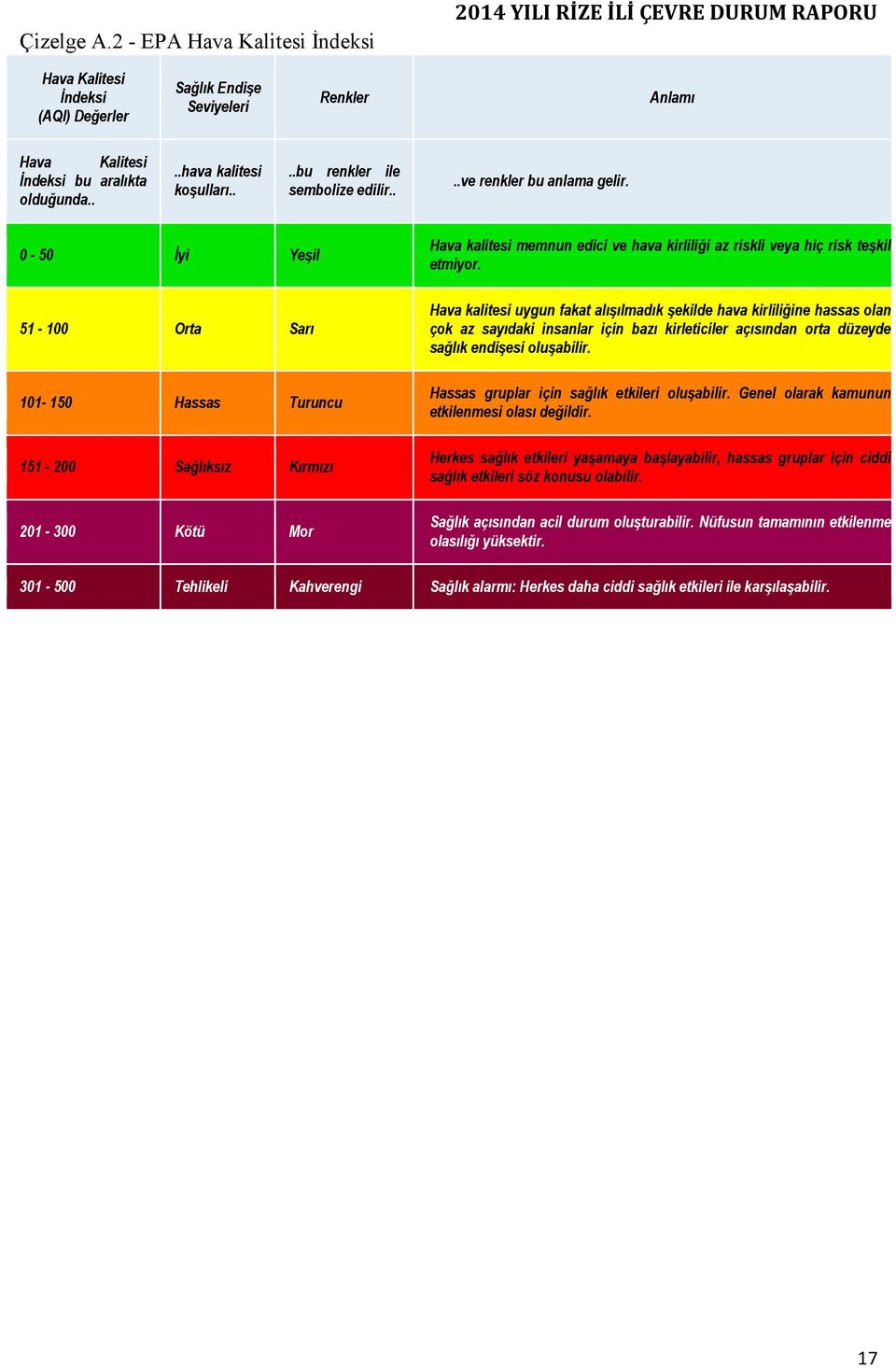 0-50 Đyi Yeşil 51-100 Orta Sarı 101-150 Hassas Turuncu 151-200 Sağlıksız Kırmızı 201-300 Kötü Mor Hava kalitesi memnun edici ve hava kirliliği az riskli veya hiç risk teşkil etmiyor.