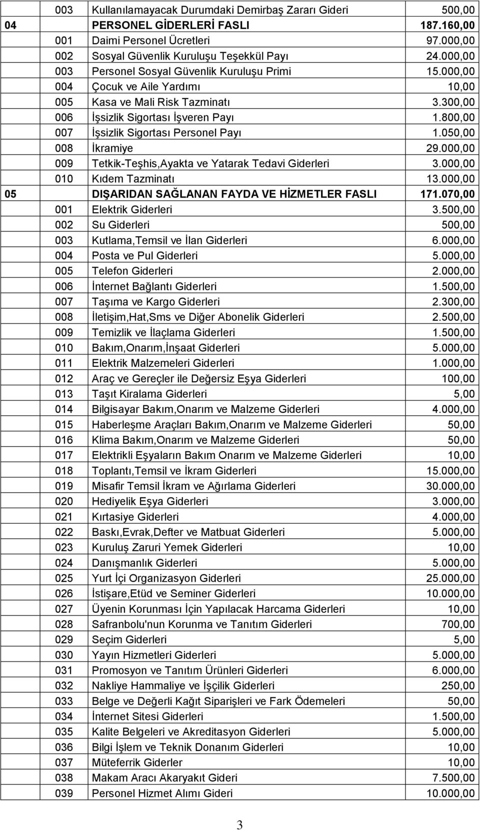 800,00 007 İşsizlik Sigortası Personel Payı 1.050,00 008 İkramiye 29.000,00 009 Tetkik-Teşhis,Ayakta ve Yatarak Tedavi Giderleri 3.000,00 010 Kıdem Tazminatı 13.