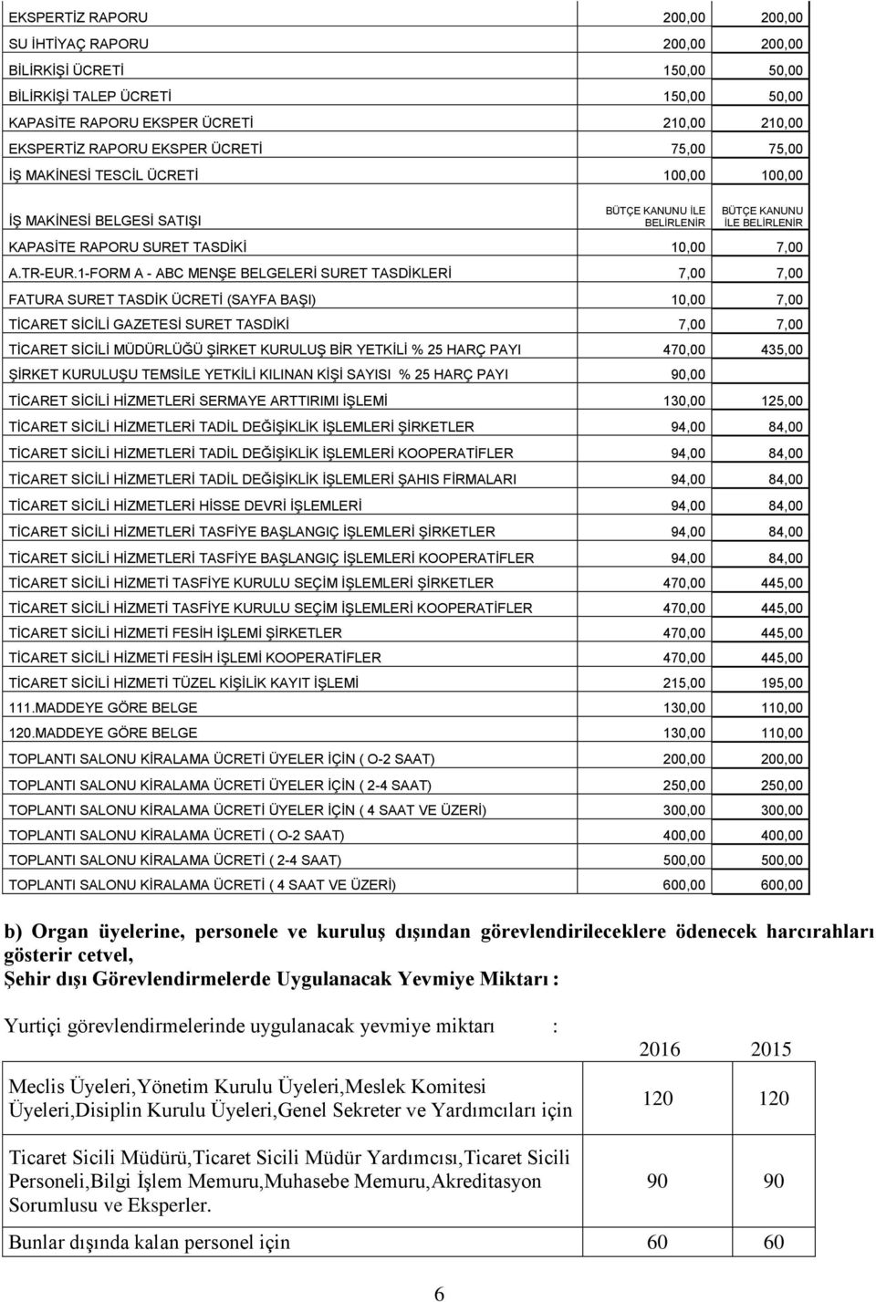 1-FORM A - ABC MENŞE BELGELERİ SURET TASDİKLERİ 7,00 7,00 FATURA SURET TASDİK ÜCRETİ (SAYFA BAŞI) 10,00 7,00 TİCARET SİCİLİ GAZETESİ SURET TASDİKİ 7,00 7,00 TİCARET SİCİLİ MÜDÜRLÜĞÜ ŞİRKET KURULUŞ