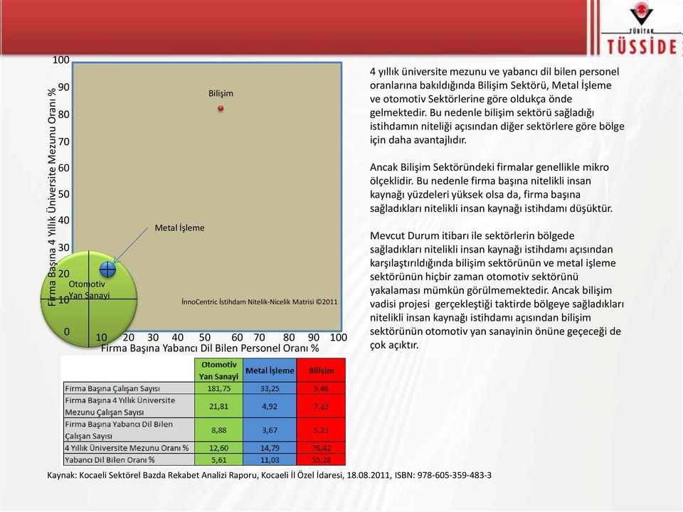60 50 40 30 20 10 0 Otomotiv Yan Sanayi Metal İşleme İnnoCentric İstihdam Nitelik-Nicelik Matrisi 2011 10 20 30 40 50 60 70 80 90 100 Firma Başına Yabancı Dil Bilen Personel Oranı % Ancak Bilişim