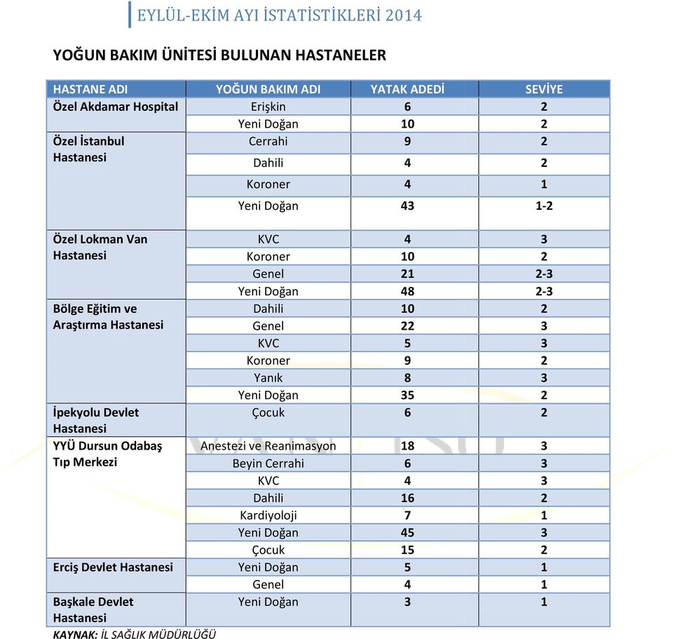 Koroner 10 2 Genel 21 2-3 Yeni Doğan 48 2-3 Dahili 10 2 Genel 22 3 KVC 5 3 Koroner 9 2 Yanık 8 3 Yeni Doğan 35 2 Çocuk 6 2 Anestezi ve Reanimasyon 18 3 Beyin Cerrahi 6 3