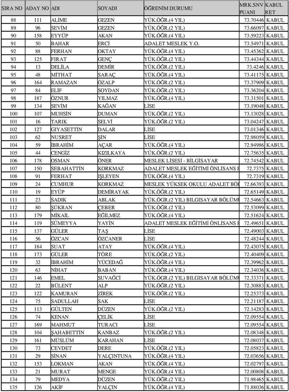 ÖĞR.(2 YIL) 73.37909 KABUL 97 84 ELİF SOYDAN YÜK.ÖĞR.(2 YIL) 73.36204 KABUL 98 187 ÖZNUR YILMAZ YÜK.ÖĞR.(4 YIL) 73.31501 KABUL 99 134 SEVİM KAĞAN LİSE 73.19048 KABUL 100 107 MUHSİN DUMAN YÜK.ÖĞR.(2 YIL) 73.13028 KABUL 101 16 TARIK SELVİ YÜK.