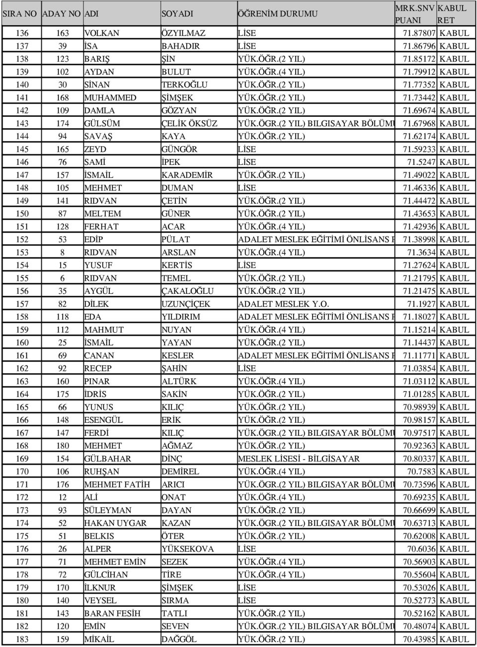 ÖGR.(2 YIL) BILGISAYAR BÖLÜMÜ 71.67968 KABUL 144 94 SAVAŞ KAYA YÜK.ÖĞR.(2 YIL) 71.62174 KABUL 145 165 ZEYD GÜNGÖR LİSE 71.59233 KABUL 146 76 SAMİ İPEK LİSE 71.5247 KABUL 147 157 İSMAİL KARADEMİR YÜK.