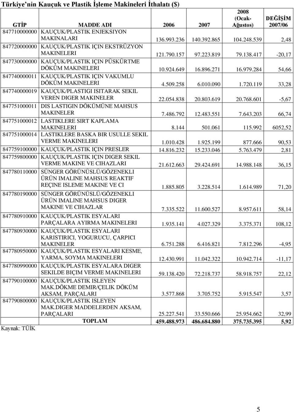 284 54,66 847740000011 KAUÇUK/PLASTIK IÇIN VAKUMLU DÖKÜM MAKINELERI 4.509.258 6.010.090 1.720.119 33,28 847740000019 KAUÇUK/PLASTIGI ISITARAK SEKIL VEREN DIGER MAKINELER 22.054.838 20.803.619 20.768.