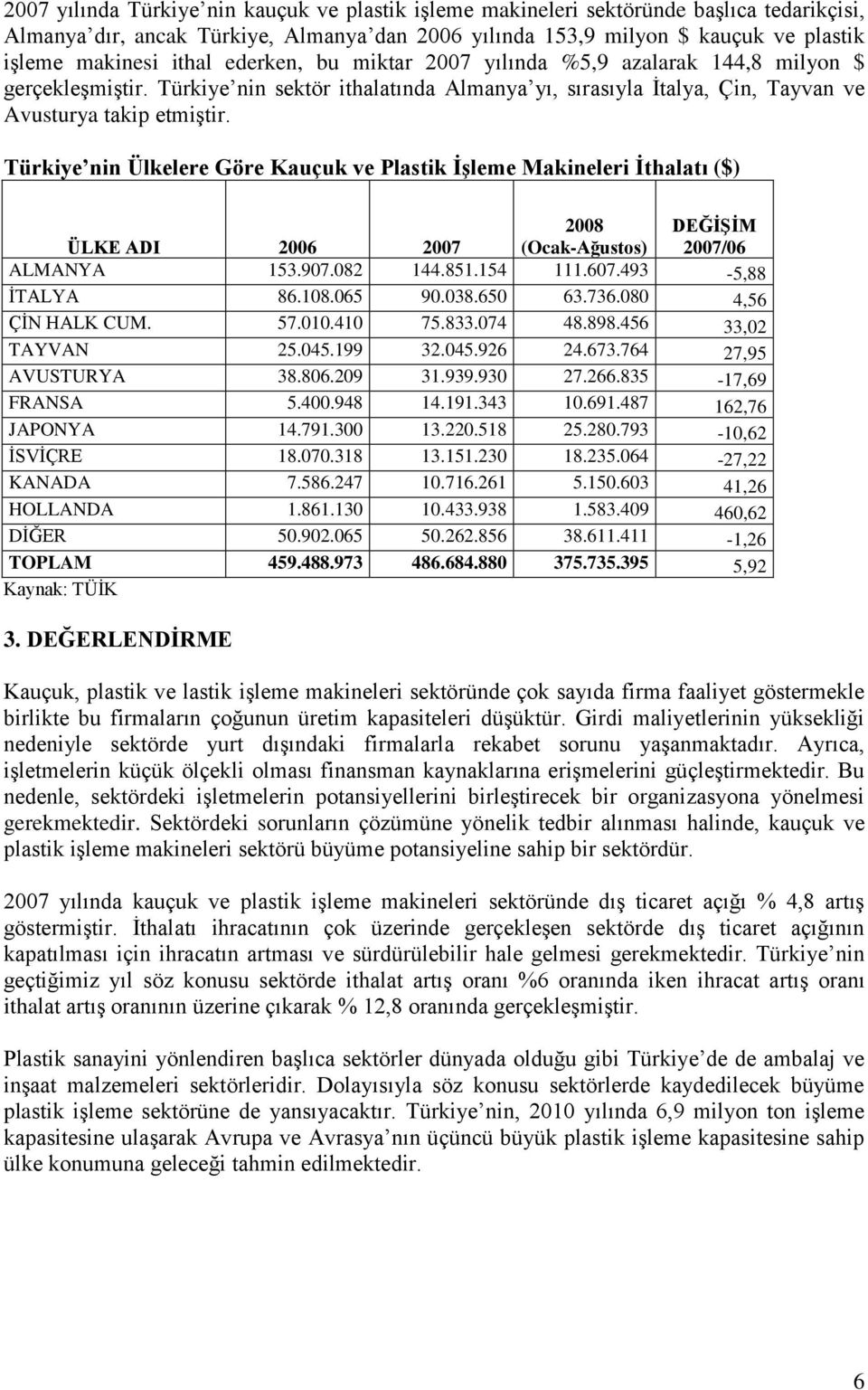 Türkiye nin Ülkelere Göre Kauçuk ve Plastik ĠĢleme Makineleri Ġthalatı ($) ÜLKE ADI 2006 2007 (Ocak-Ağustos) DEĞĠġĠM 2007/06 ALMANYA 153.907.082 144.851.154 111.607.493-5,88 ĠTALYA 86.108.065 90.038.
