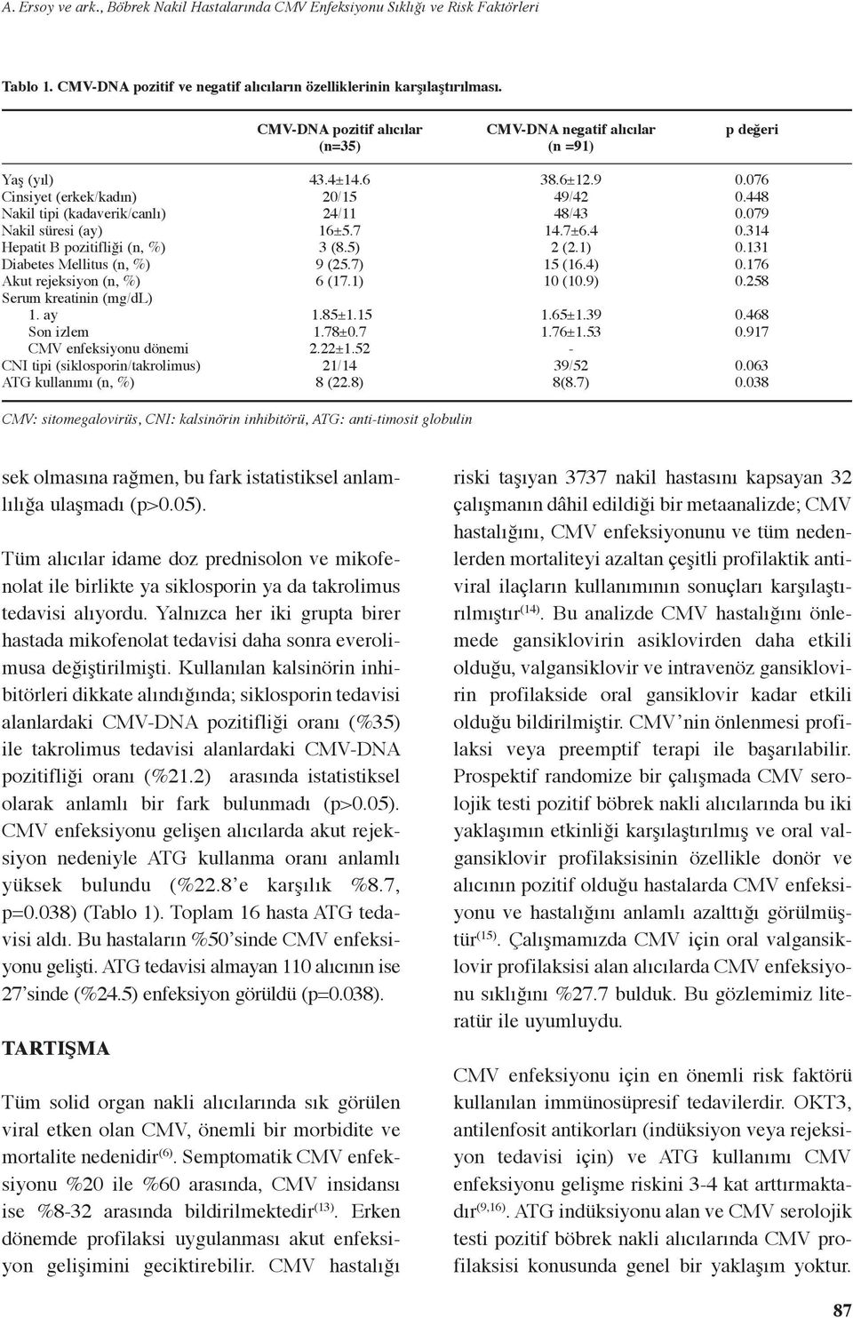 Mellitus (n, %) Akut rejeksiyon (n, %) Serum kreatinin (mg/dl) 1. ay Son izlem CMV enfeksiyonu dönemi CNI tipi (siklosporin/takrolimus) ATG kullanımı (n, %) 43.4±14.6 20/15 24/11 16±5.7 3 (8.5) 9 (25.