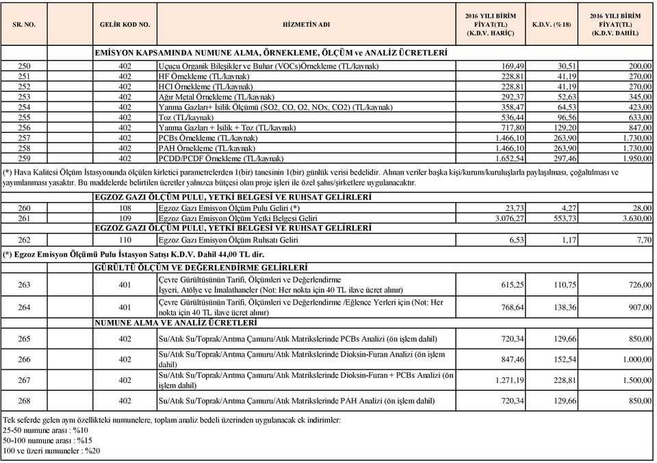 256 402 Yanma Gazları + İsilik + Toz (TL/kaynak) 717,80 129,20 847,00 257 402 PCBs Örnekleme (TL/kaynak) 1.466,10 263,90 1.730,00 258 402 PAH Örnekleme (TL/kaynak) 1.466,10 263,90 1.730,00 259 402 PCDD/PCDF Örnekleme (TL/kaynak) 1.