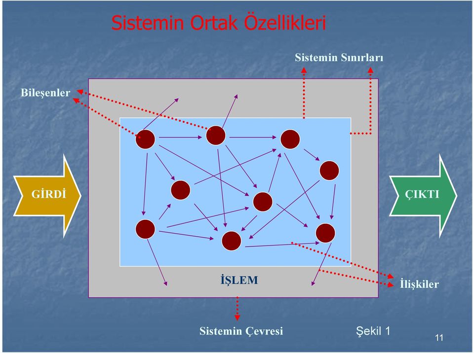 Bileşenler GİRDİ ÇIKTI