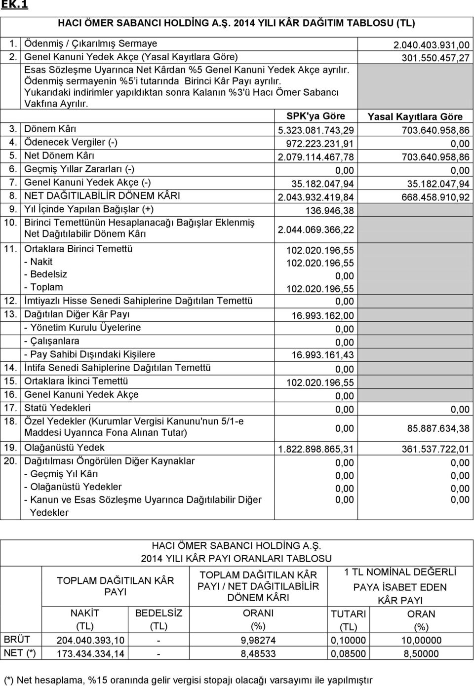 Yukarıdaki indirimler yapıldıktan sonra Kalanın %3'ü Hacı Ömer Sabancı Vakfına Ayrılır. SPK'ya Göre Yasal Kayıtlara Göre 3. Dönem Kârı 5.323.081.743,29 703.640.958,86 4. Ödenecek Vergiler (-) 972.223.