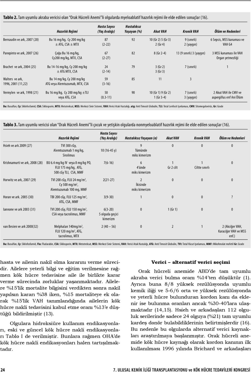 (Gr 3) 2 (Gr 4) 9 (sınırlı) 2 (yaygın) 6 Sepsis, MSS kanaması ve VAH G4 Panepinto ve ark, 2007 (26) Çoğu Bu 6 mg/kg, Cy200 mg/kg, MTX, CSA 67 (2-27) 82 8 (Gr 2-4) 3 (9 sınırlı) 3 (yaygın) 3 MSS