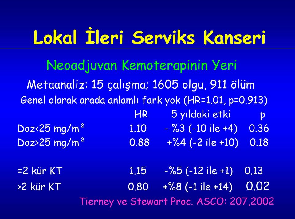 913) HR 5 yıldaki etki p Doz<25 mg/m² 1.10 - %3 (-10 ile +4) 0.36 Doz>25 mg/m² 0.